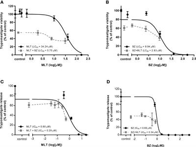 Miltefosine and Benznidazole Combination Improve Anti-Trypanosoma cruzi In Vitro and In Vivo Efficacy